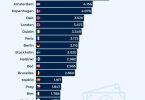 Grafikon koji prikazuje rangiranje europskih gradova po razini prosječnih mjesečnih plaća, sa Zürichom na vrhu i nižim vrijednostima prema dnu liste