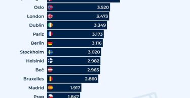 Grafikon koji prikazuje rangiranje europskih gradova po razini prosječnih mjesečnih plaća, sa Zürichom na vrhu i nižim vrijednostima prema dnu liste