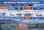 Vremenska prognoza za Posušje sa ikonama kiše, snijega i sunca te temperaturama od 8 do 14 stupnjeva