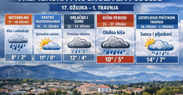 Vremenska prognoza za Posušje sa ikonama kiše, snijega i sunca te temperaturama od 8 do 14 stupnjeva