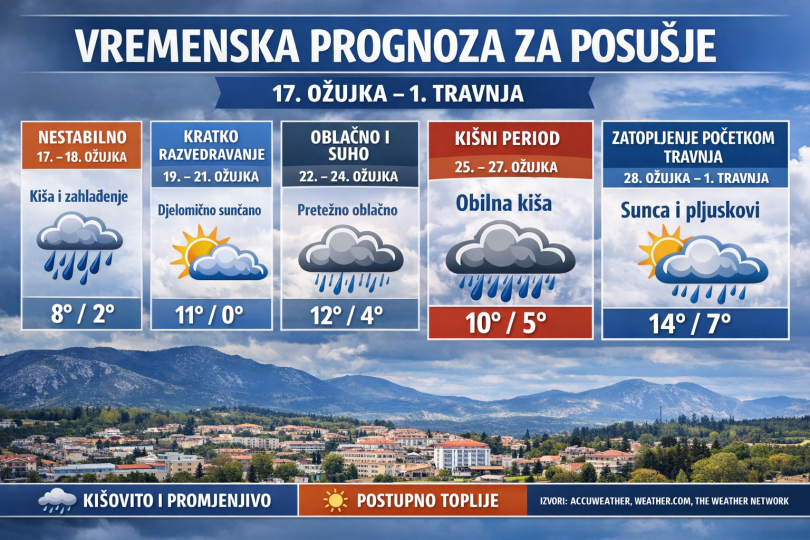 Vremenska prognoza za Posusje